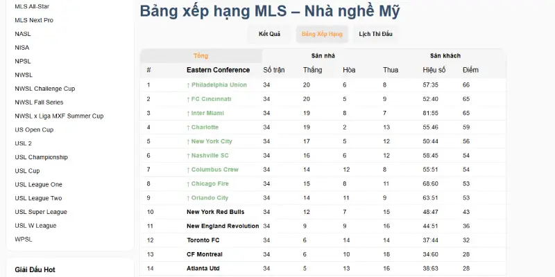 Dữ liệu cần có tại bảng xếp hạng bóng đá Nhà nghề Mỹ