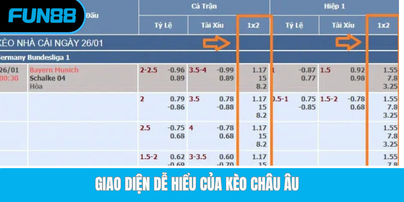 Giao diện dễ hiểu của kèo châu Âu